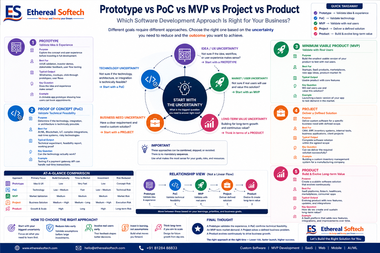 Prototype vs PoC vs MVP vs Project vs Product comparison showing when to use each software development approach