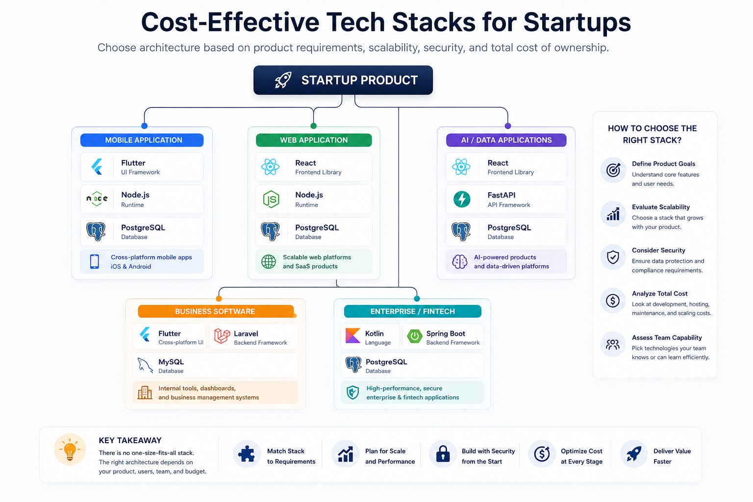 Cost-effective tech stacks for startups showing mobile, web, AI, business, and enterprise architecture options