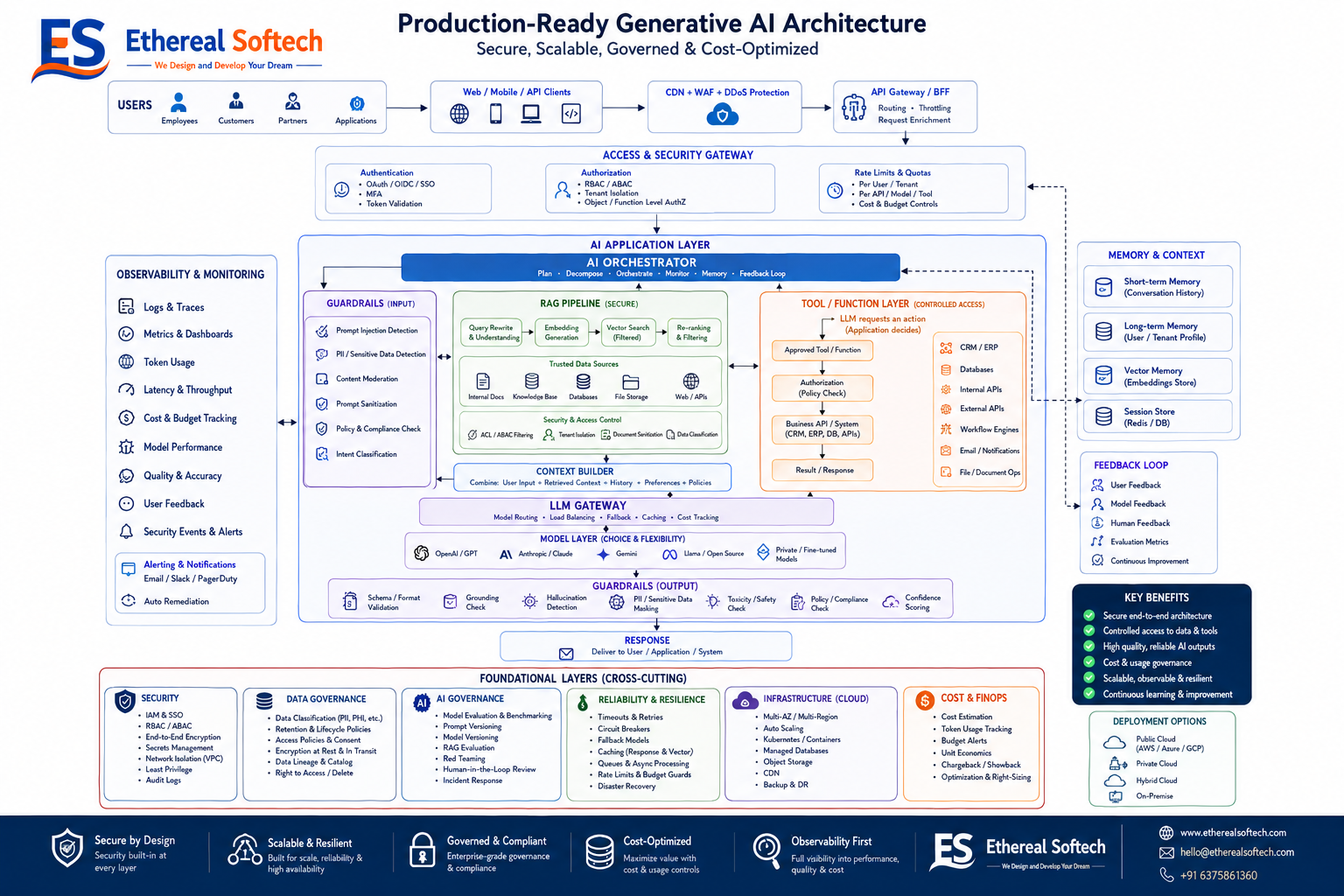 Production-ready generative AI architecture with RAG, LLM gateway, security, governance and monitoring