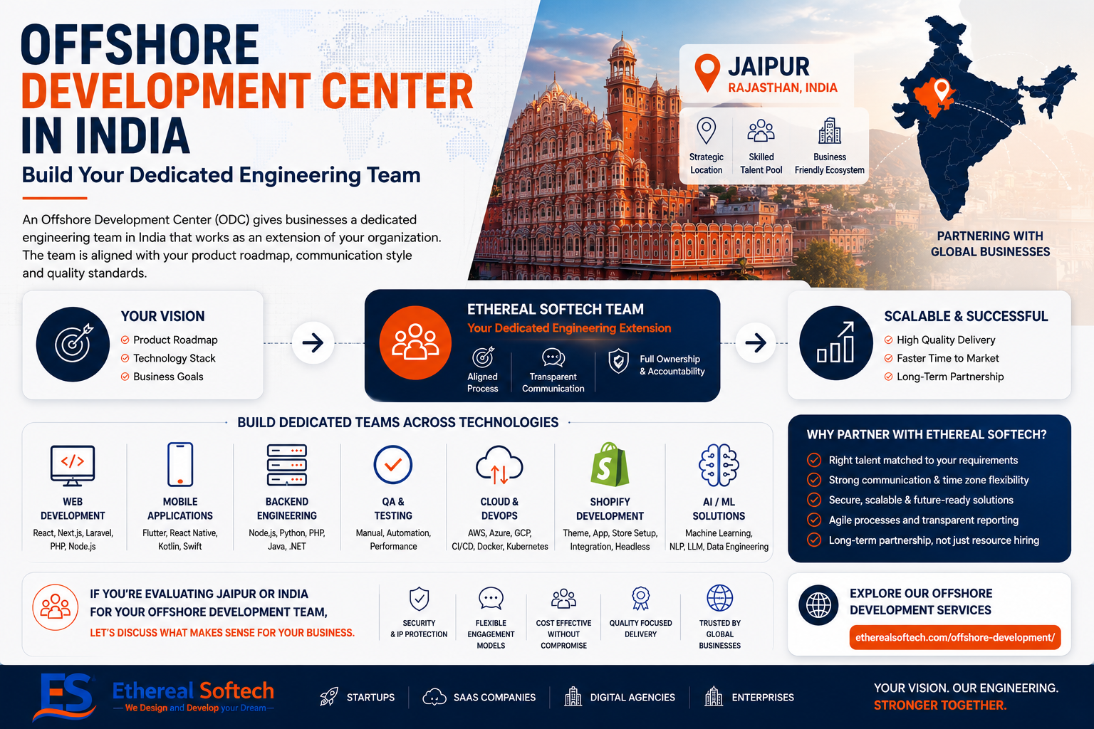Jaipur offshore development center for global software teams
